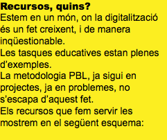 Recursos, quins? Estem en un món, on la digitalització és un fet creixent, i de manera inqüestionable. Les tasques educatives estan plenes d’exemples. La metodologia PBL, ja sigui en projectes, ja en problemes, no s’escapa d’aquest fet. Els recursos que fem servir les mostrem en el següent esquema: 